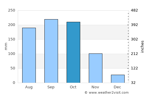 Los Ríos average rain in October