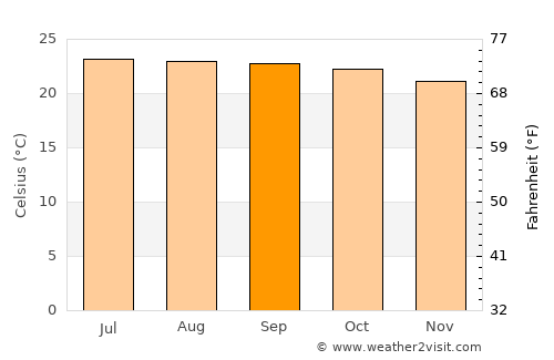 Los Ríos average temperature in September