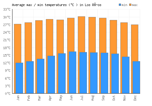 Los Ríos average minimum / maximum temperatures (Celsius)