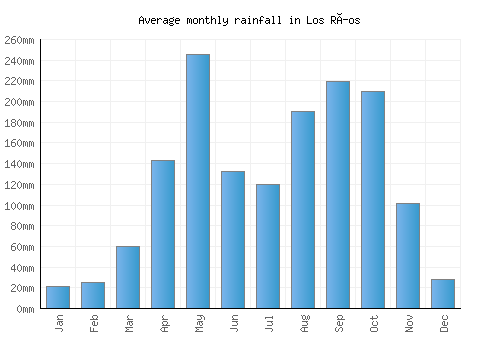 Los Ríos monthly rainfall chart (mm)
