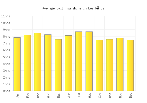 Los Ríos average daily sunshine chart