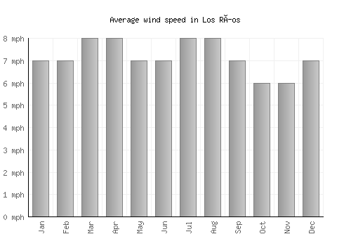 Los Ríos average winspeed by month (mph)