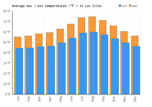 Los Silos average minimum / maximum temperatures (Fahrenheit)