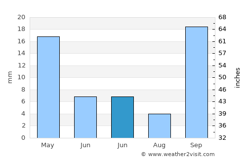 Los Silos average rain in June