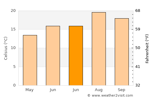 Los Silos average temperature in June