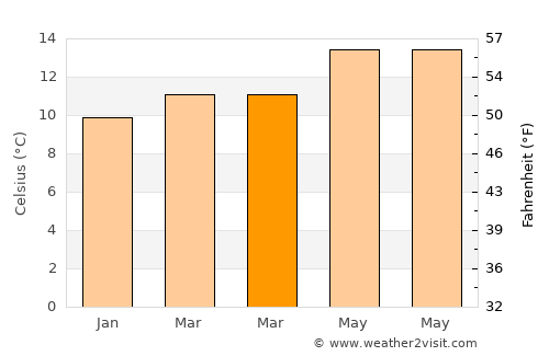 Los Silos average temperature in March