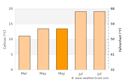 Los Silos average temperature in May