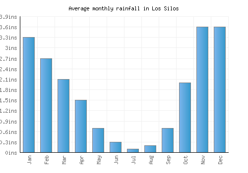 Los Silos monthly rainfall chart (inches)