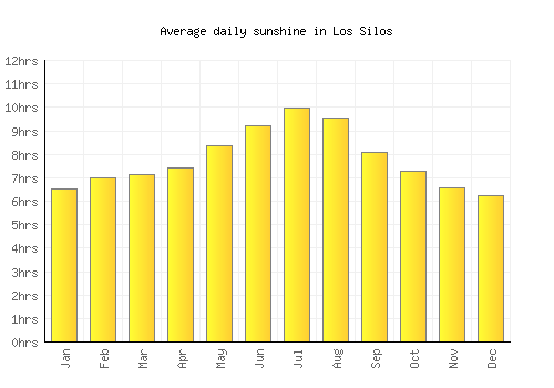 Los Silos average daily sunshine chart