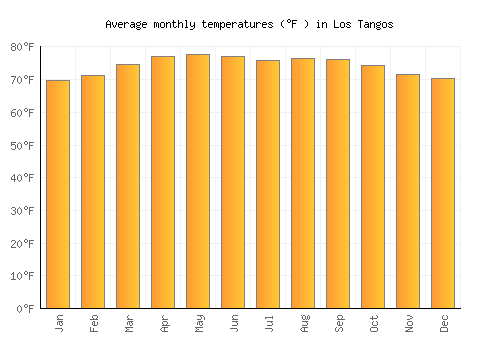 Los Tangos average temperature chart (Fahrenheit)