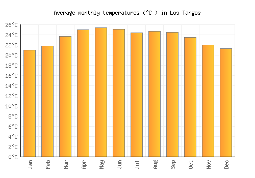 Los Tangos average temperature chart (Celsius)