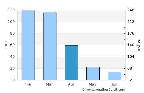 Los Telares average rain in April