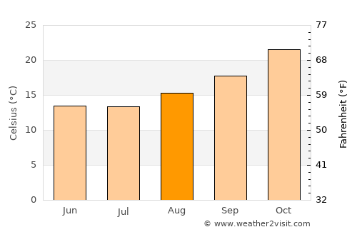 Los Telares average temperature in August