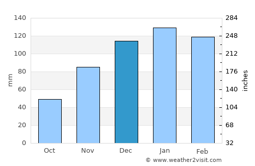 Los Telares average rain in December