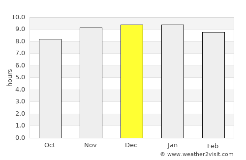 Los Telares average rain in December