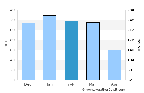 Los Telares average rain in February