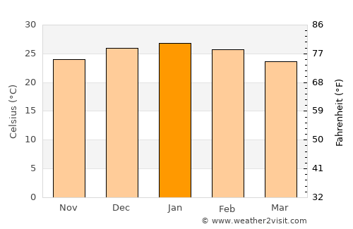 Los Telares average temperature in January