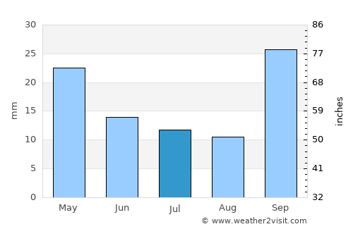 Los Telares average rain in July