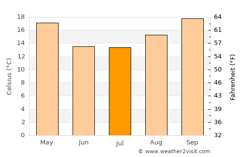 Los Telares average temperature in July