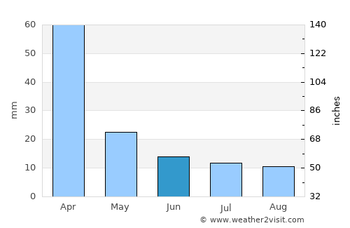 Los Telares average rain in June