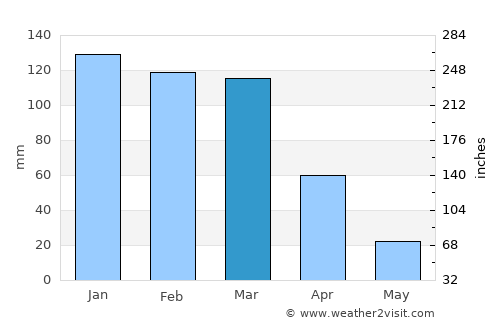 Los Telares average rain in March