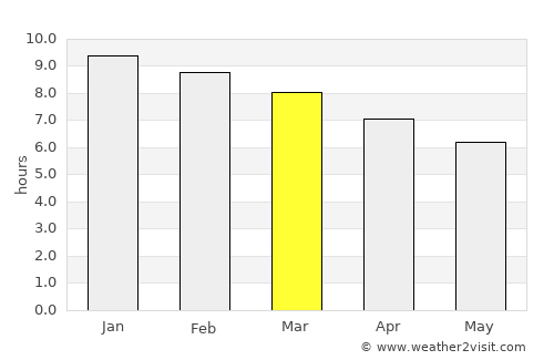 Los Telares average rain in March