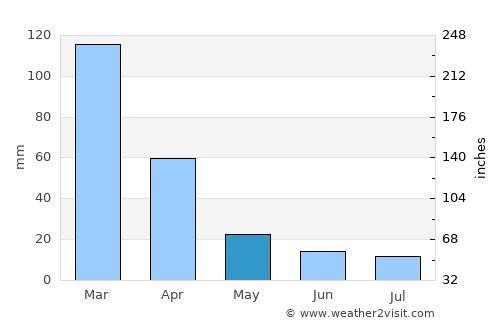 Los Telares average rain in May