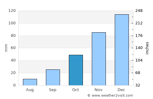 Los Telares average rain in October