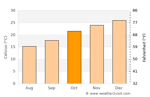 Los Telares average temperature in October