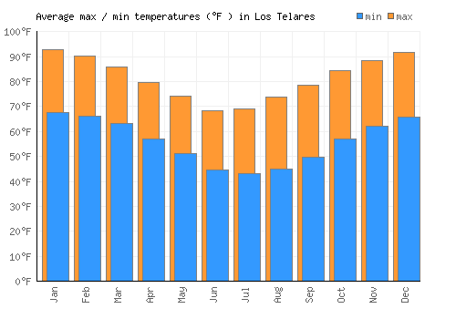 Los Telares average minimum / maximum temperatures (Fahrenheit)