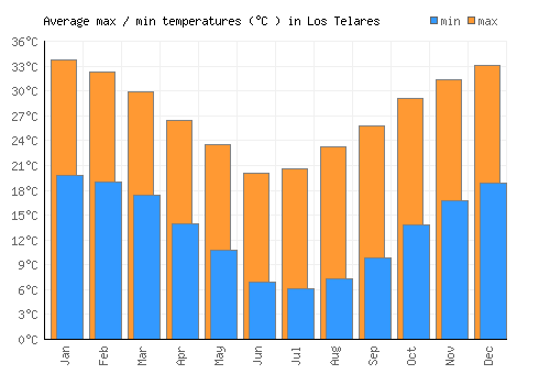 Los Telares average minimum / maximum temperatures (Celsius)