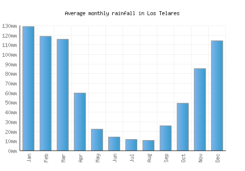 Los Telares monthly rainfall chart (mm)