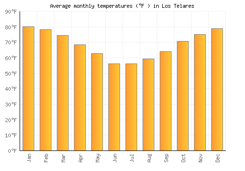 Los Telares average temperature chart (Fahrenheit)