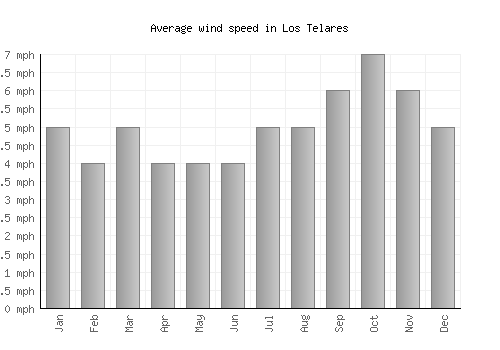 Los Telares average winspeed by month (mph)