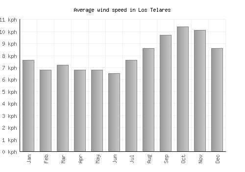 Los Telares average winspeed by month (km/h)