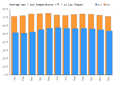 Los Teques average minimum / maximum temperatures (Fahrenheit)
