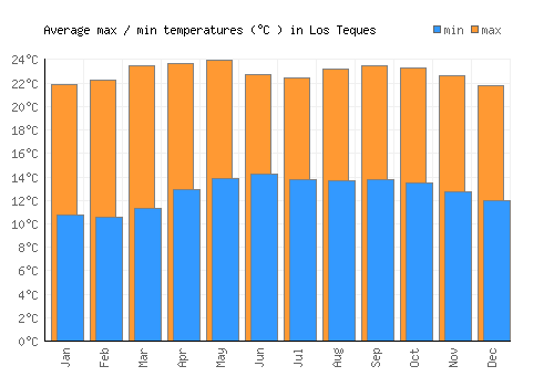 Los Teques average minimum / maximum temperatures (Celsius)