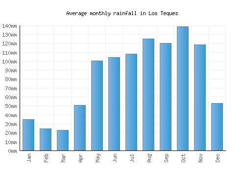 Los Teques monthly rainfall chart (mm)