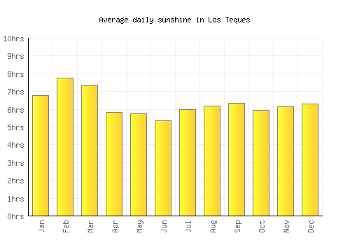 Los Teques average daily sunshine chart
