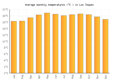 Los Teques average temperature chart (Celsius)