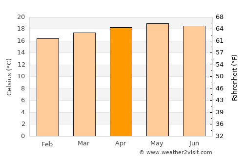 Los Teques average temperature in April