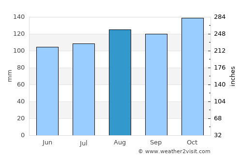 Los Teques average rain in August