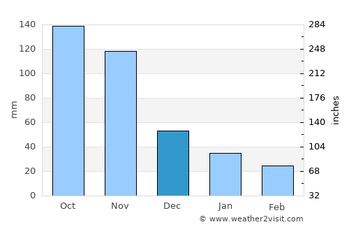 Los Teques average rain in December