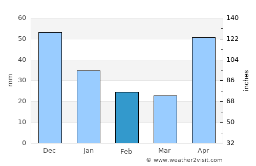 Los Teques average rain in February