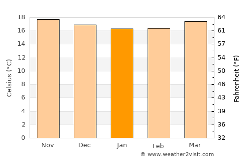 Los Teques average temperature in January