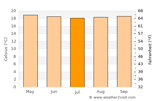 Los Teques average temperature in July