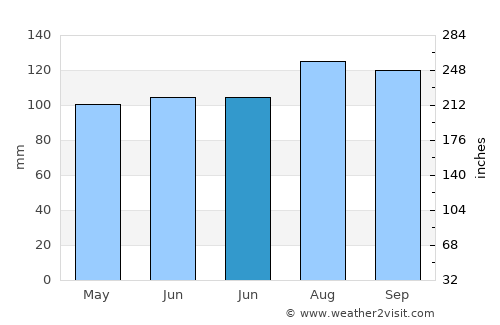 Los Teques average rain in June