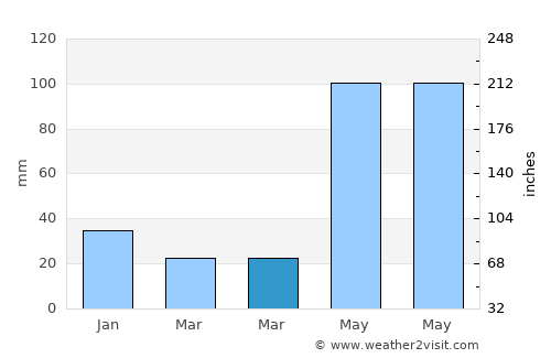 Los Teques average rain in March
