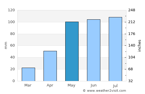 Los Teques average rain in May
