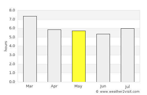 Los Teques average rain in May